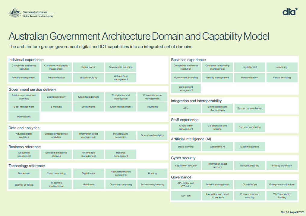 Visual of the Domain and Capability Model